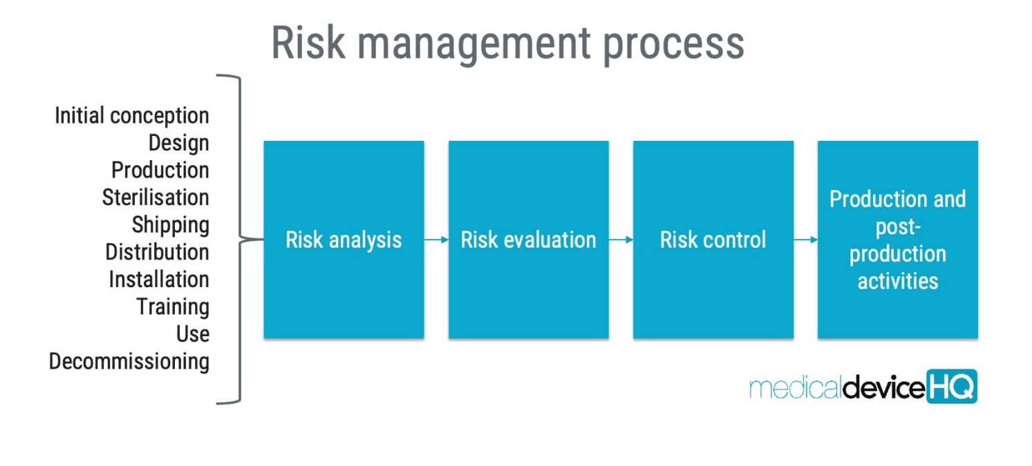 Diagram of the medical device risk management process: lifecycle stages from initial conception to decommissioning feed into risk analysis, risk evaluation, risk control, and production/post-production activities.