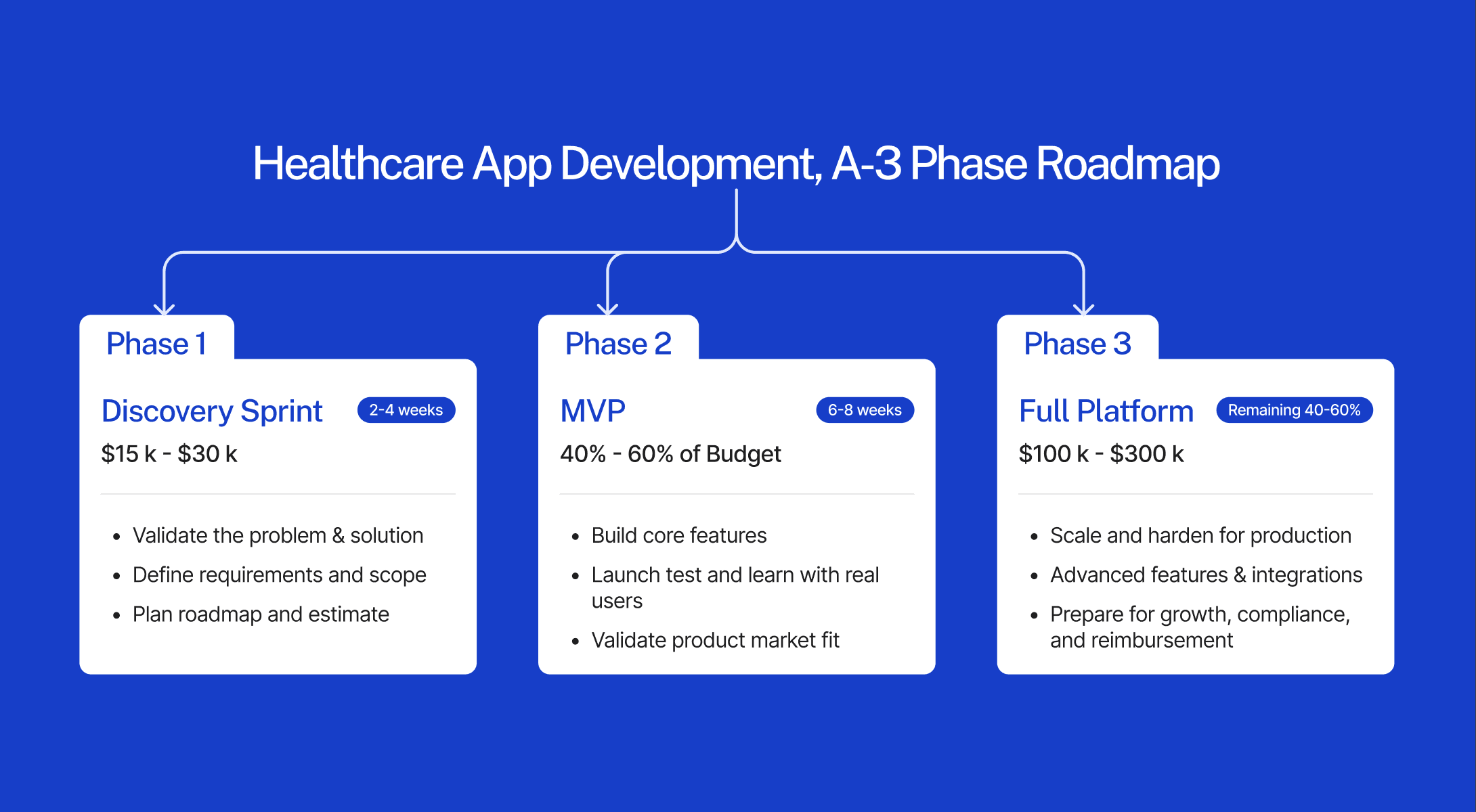 Three-phase healthcare app development roadmap: Discovery Sprint (2-4 weeks, ,000-30,000), MVP (6-8 weeks, 40-60% of budget), and Full Platform (0,000-300,000, remaining 40-60%).