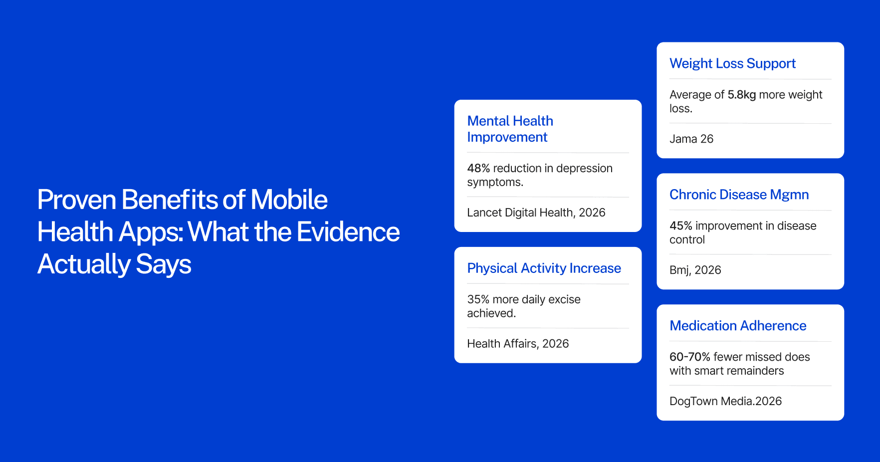 Five stat cards on proven benefits of mobile health apps: 48% reduction in depression symptoms, 35% more daily physical activity, 5.8kg more weight loss, 45% improvement in chronic disease control, and 60-70% fewer missed medication doses.