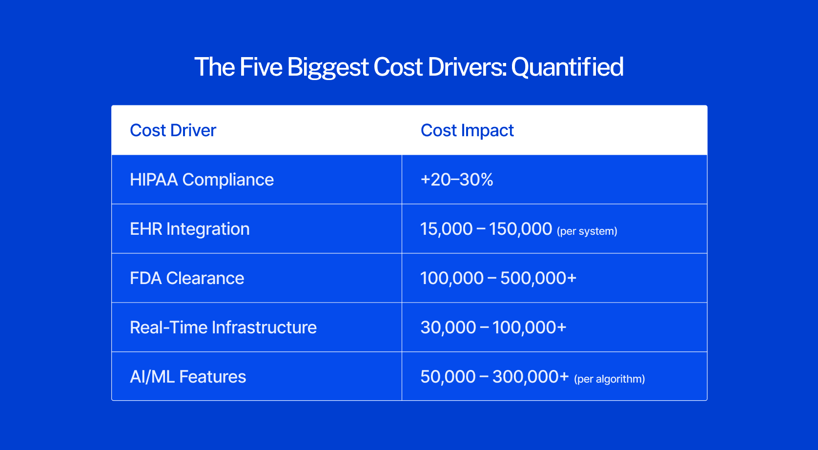 Table of the five biggest healthcare app cost drivers: HIPAA compliance adds 20-30%, EHR integration costs ,000-150,000 per system, FDA clearance 0,000-500,000+, real-time infrastructure ,000-100,000+, and AI/ML features ,000-300,000+ per algorithm.