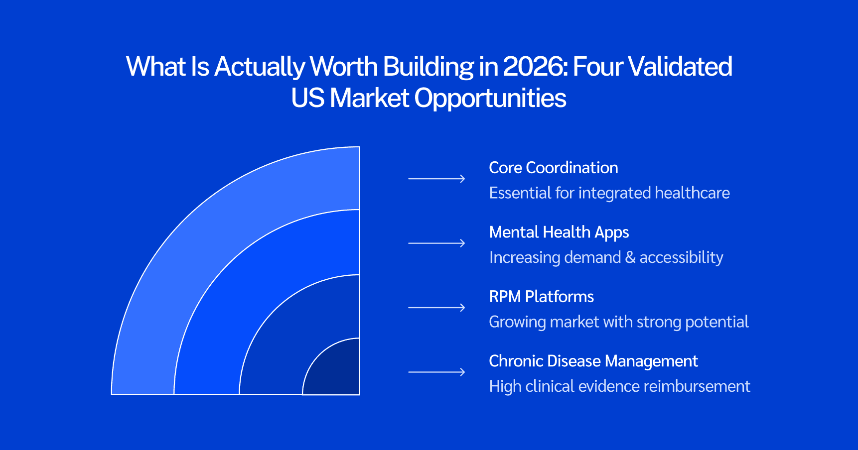 Diagram of four validated US market opportunities for 2026: core care coordination, mental health apps, remote patient monitoring platforms, and chronic disease management.