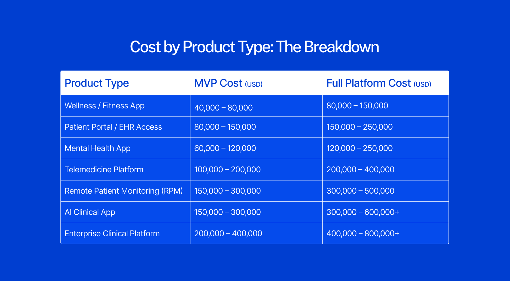 Table of healthcare app development costs by product type, from a ,000-80,000 wellness app MVP up to a 0,000-800,000+ full enterprise clinical platform.