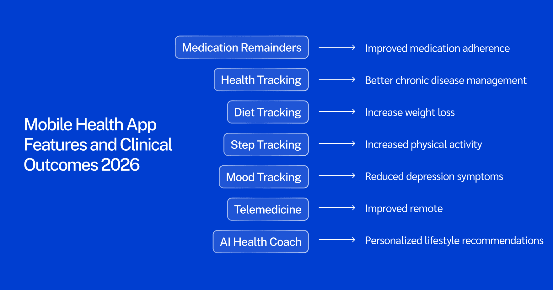 Diagram mapping mobile health app features to clinical outcomes: medication reminders to better adherence, health tracking to chronic disease management, diet and step tracking to weight loss and activity, mood tracking to reduced depression, telemedicine to improved remote access, and AI health coaching to personalized recommendations.