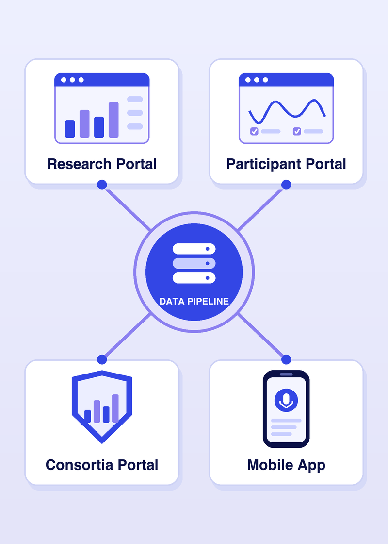 Diagram of a decentralized research platform: a research portal, participant portal, consortia portal and mobile app connected through one data pipeline