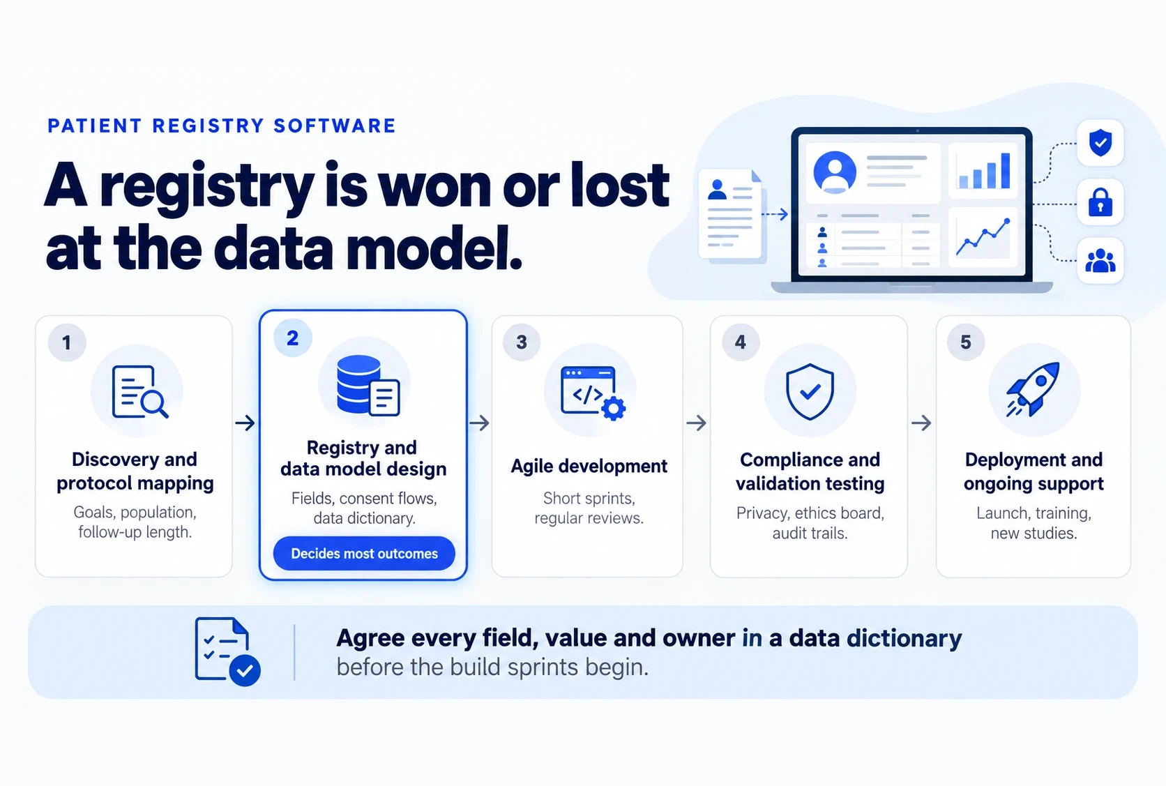 Patient Registry Software Development: Process, Features, Compliance and Cost