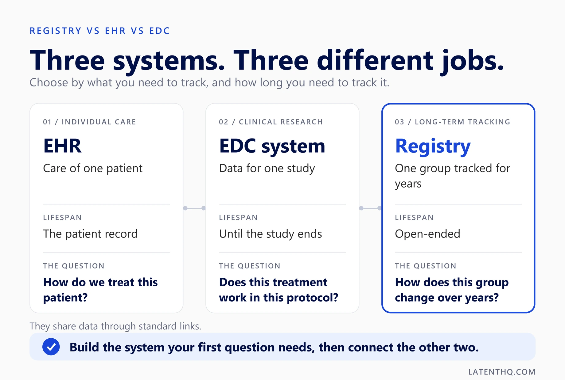 Patient Registry vs EHR vs EDC: What's the Difference?